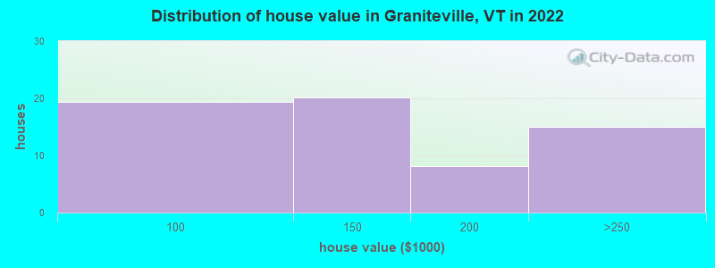 Distribution of house value in Graniteville, VT in 2022