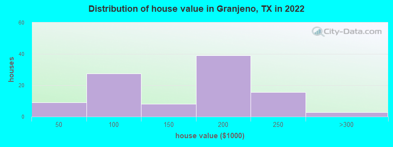 Distribution of house value in Granjeno, TX in 2022