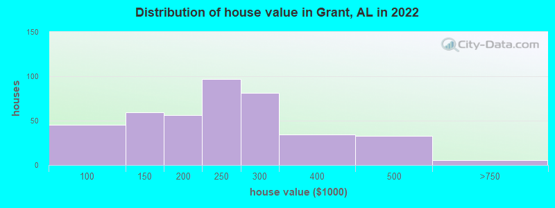 Distribution of house value in Grant, AL in 2022