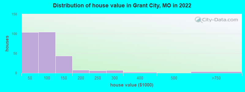 Distribution of house value in Grant City, MO in 2022