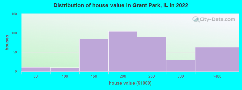 Distribution of house value in Grant Park, IL in 2021