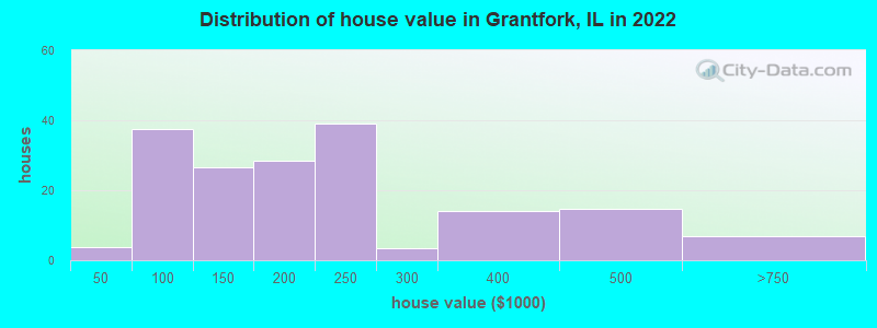 Distribution of house value in Grantfork, IL in 2022