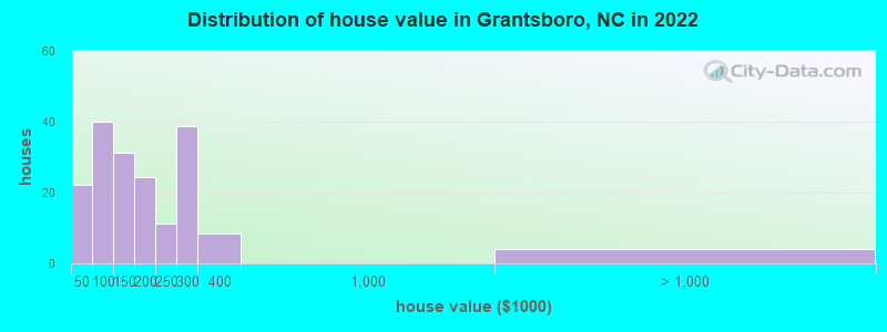 Distribution of house value in Grantsboro, NC in 2022