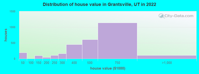 Distribution of house value in Grantsville, UT in 2021