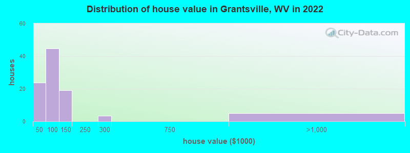 Distribution of house value in Grantsville, WV in 2022