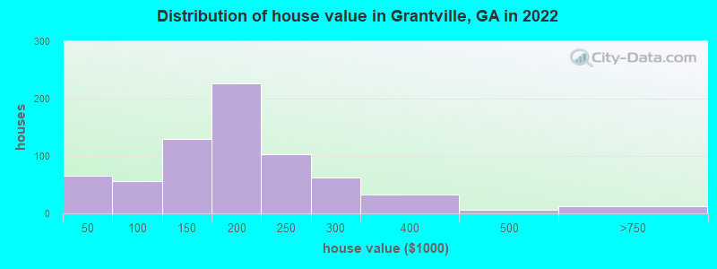 Distribution of house value in Grantville, GA in 2022