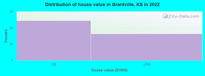 Distribution of house value in Grantville, KS in 2022