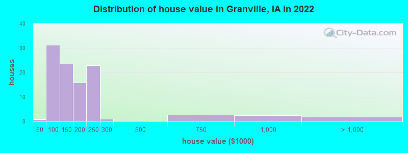 Distribution of house value in Granville, IA in 2022