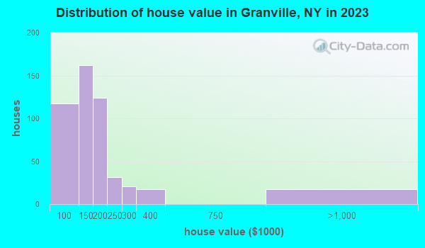 Granville New York NY 12832 - House Value Distribution Granville NY Small