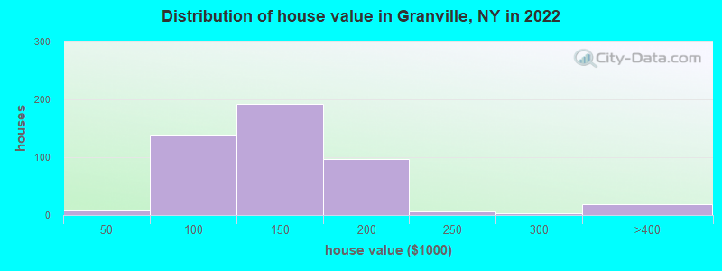 Distribution of house value in Granville, NY in 2022