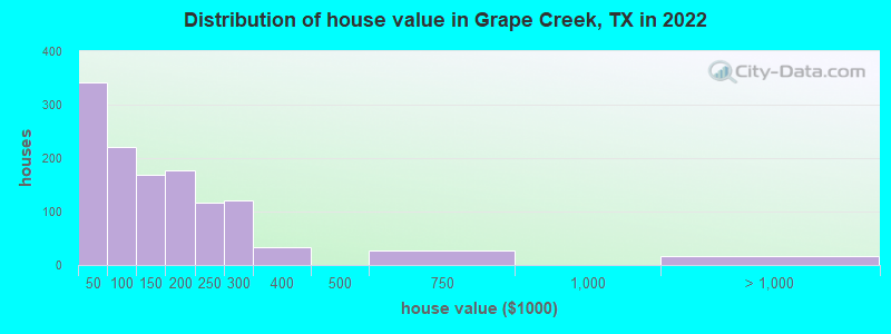 Distribution of house value in Grape Creek, TX in 2022