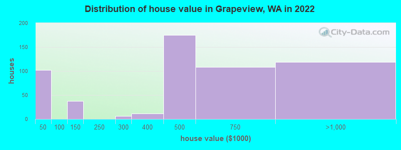 Distribution of house value in Grapeview, WA in 2022