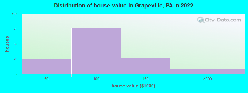Distribution of house value in Grapeville, PA in 2022