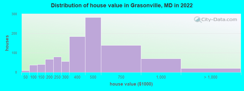 Distribution of house value in Grasonville, MD in 2022