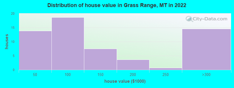 Distribution of house value in Grass Range, MT in 2022