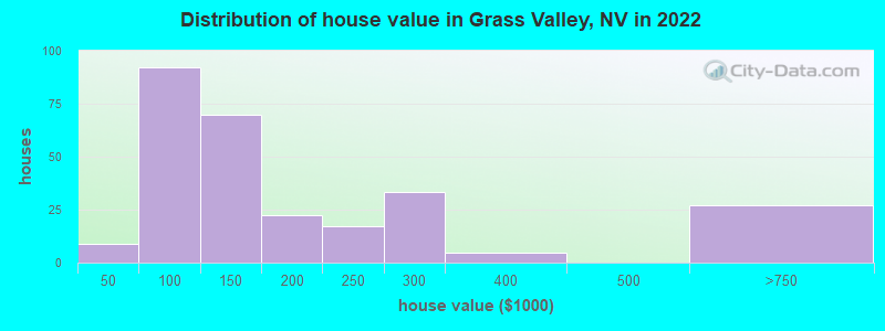 Distribution of house value in Grass Valley, NV in 2022