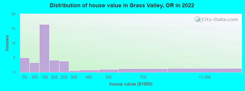 Distribution of house value in Grass Valley, OR in 2022