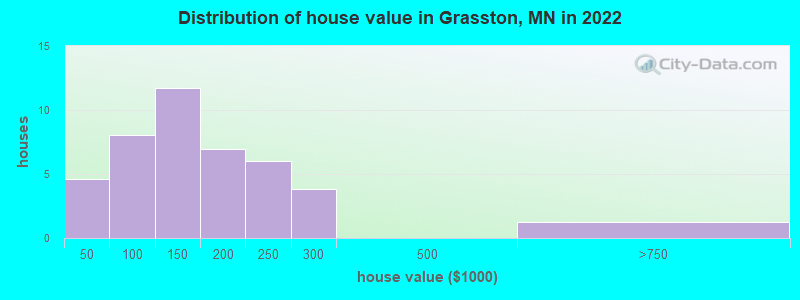 Distribution of house value in Grasston, MN in 2022