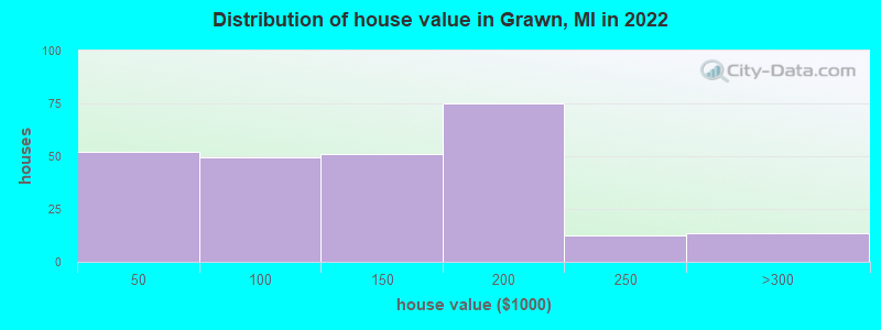 Distribution of house value in Grawn, MI in 2022
