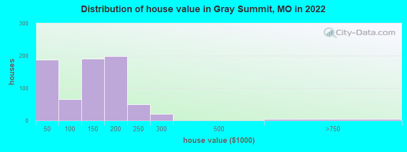 Distribution of house value in Gray Summit, MO in 2022