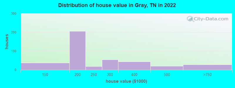 Distribution of house value in Gray, TN in 2022
