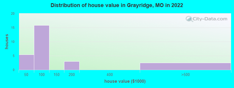Distribution of house value in Grayridge, MO in 2022