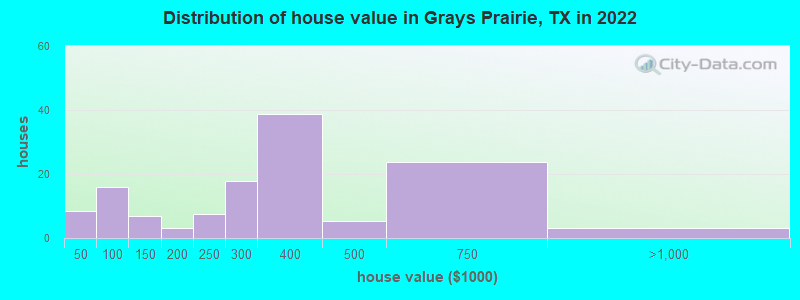 Distribution of house value in Grays Prairie, TX in 2022