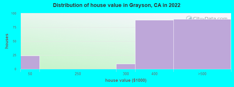 Distribution of house value in Grayson, CA in 2022