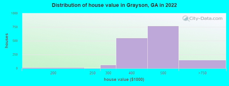 Distribution of house value in Grayson, GA in 2022