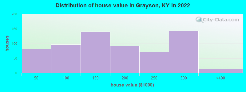 Distribution of house value in Grayson, KY in 2019