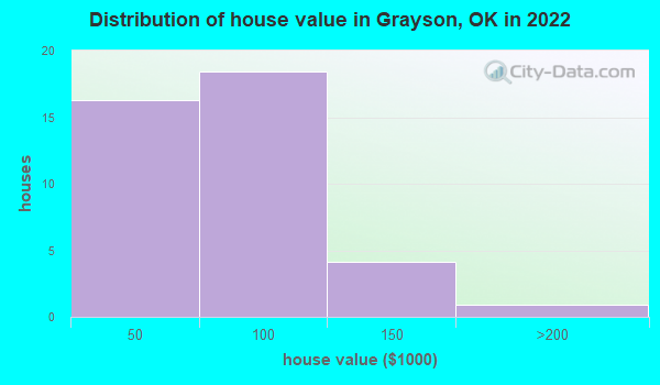 Grayson Oklahoma Ok 74437 Profile Population Maps