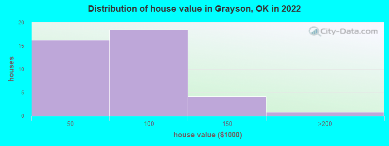 Distribution of house value in Grayson, OK in 2022