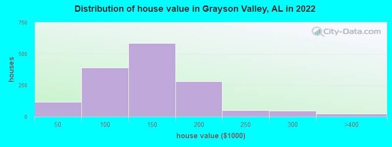 Distribution of house value in Grayson Valley, AL in 2022