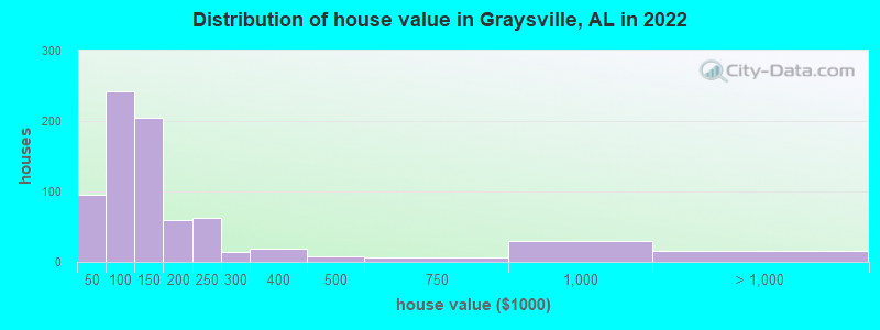 Distribution of house value in Graysville, AL in 2022