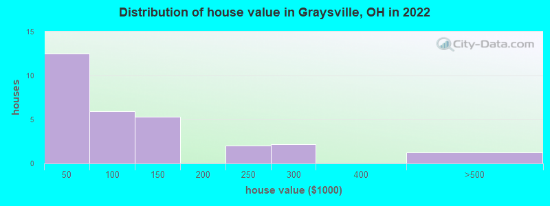 Distribution of house value in Graysville, OH in 2022