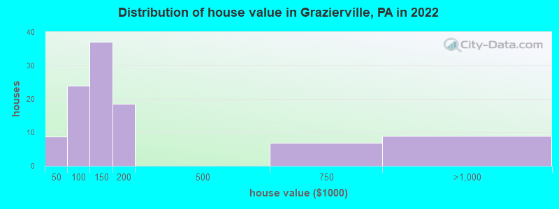 Distribution of house value in Grazierville, PA in 2022