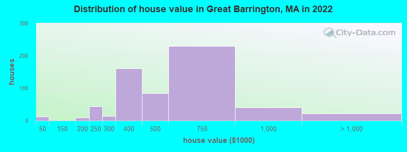 Distribution of house value in Great Barrington, MA in 2022