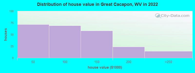 Distribution of house value in Great Cacapon, WV in 2022