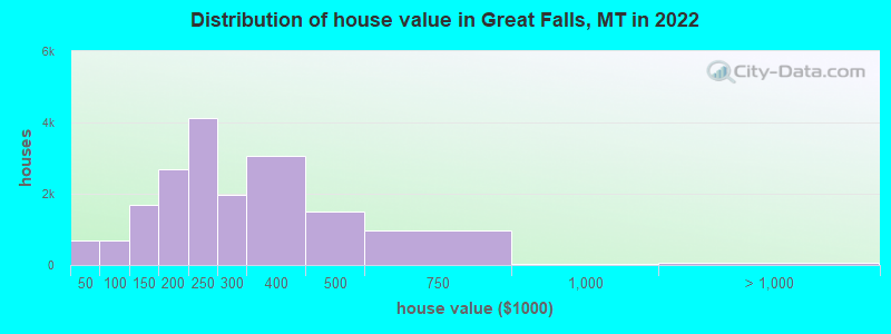 Distribution of house value in Great Falls, MT in 2021