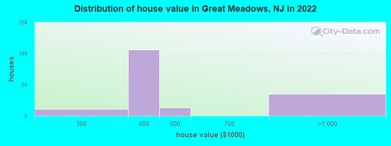 Distribution of house value in Great Meadows, NJ in 2022