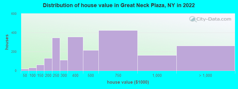 Distribution of house value in Great Neck Plaza, NY in 2022