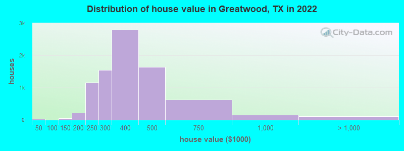 Distribution of house value in Greatwood, TX in 2022
