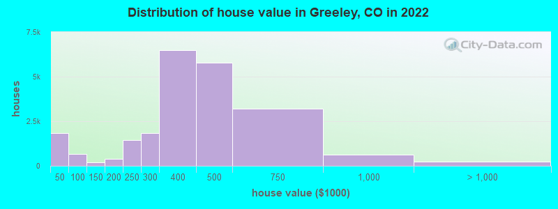 Distribution of house value in Greeley, CO in 2021