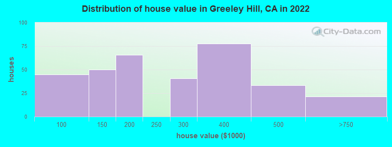 Distribution of house value in Greeley Hill, CA in 2022