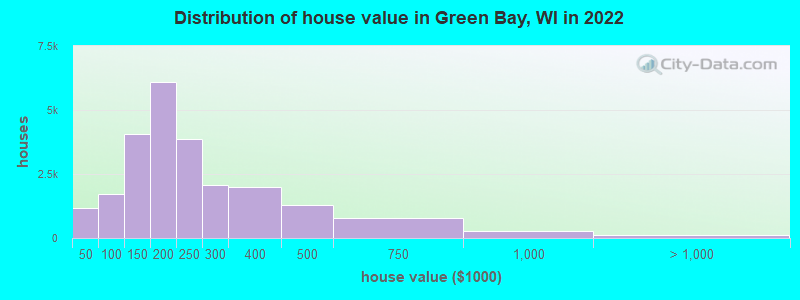 Distribution of house value in Green Bay, WI in 2021