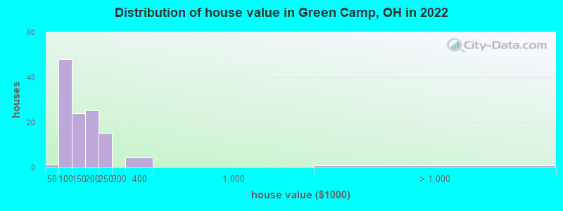 Distribution of house value in Green Camp, OH in 2022