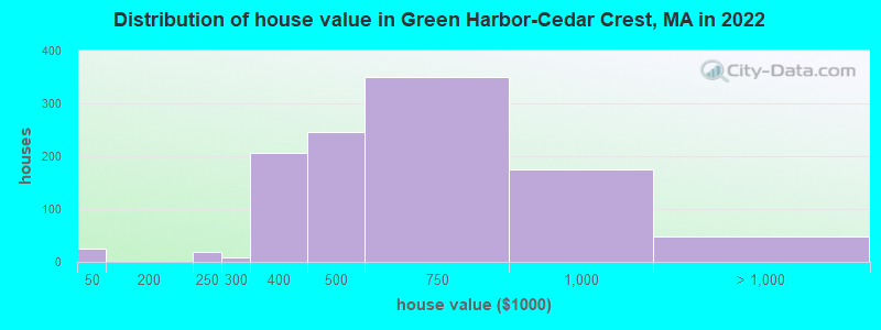 Distribution of house value in Green Harbor-Cedar Crest, MA in 2022
