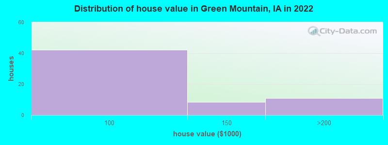 Distribution of house value in Green Mountain, IA in 2022