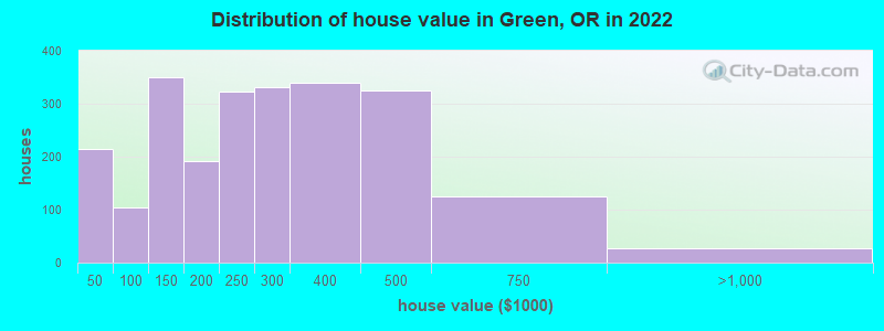 Distribution of house value in Green, OR in 2019