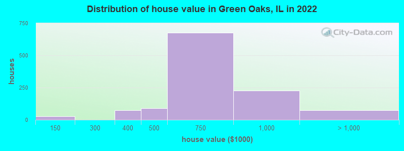 Distribution of house value in Green Oaks, IL in 2022